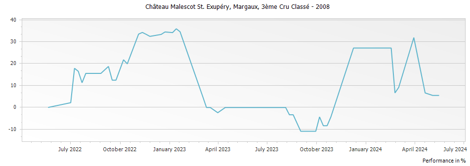 Graph for Chateau Malescot St. Exupery Margaux – 2008