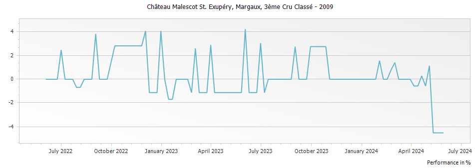 Graph for Chateau Malescot St. Exupery Margaux – 2009