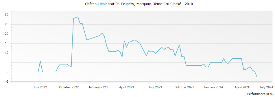 Graph for Chateau Malescot St. Exupery Margaux – 2010