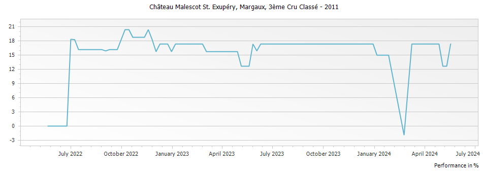 Graph for Chateau Malescot St. Exupery Margaux – 2011