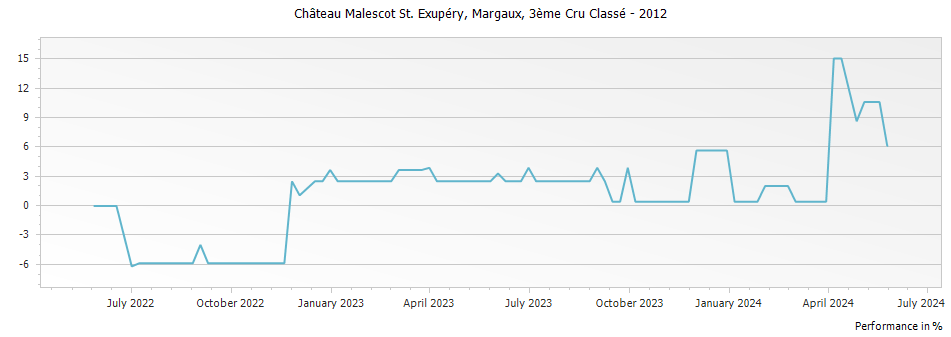 Graph for Chateau Malescot St. Exupery Margaux – 2012