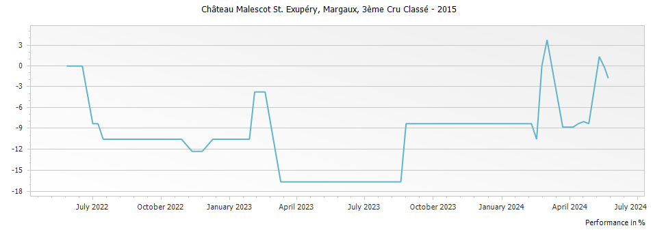 Graph for Chateau Malescot St. Exupery Margaux – 2015