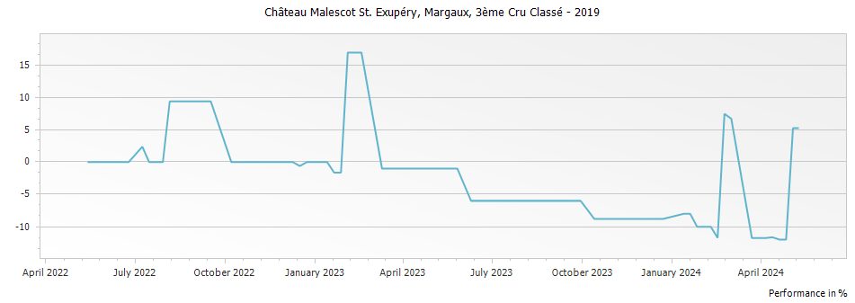 Graph for Chateau Malescot St. Exupery Margaux – 2019