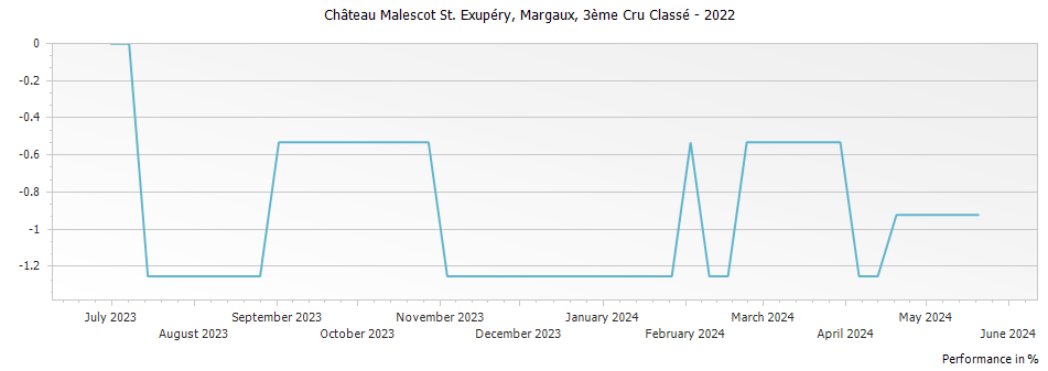 Graph for Chateau Malescot St. Exupery Margaux – 2022