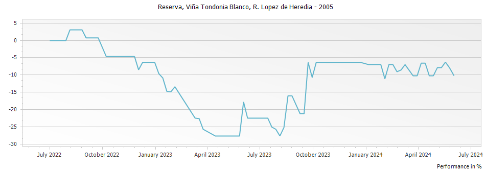 Graph for R. López de Heredia Vina Tondonia Blanco Reserva Rioja – 2005
