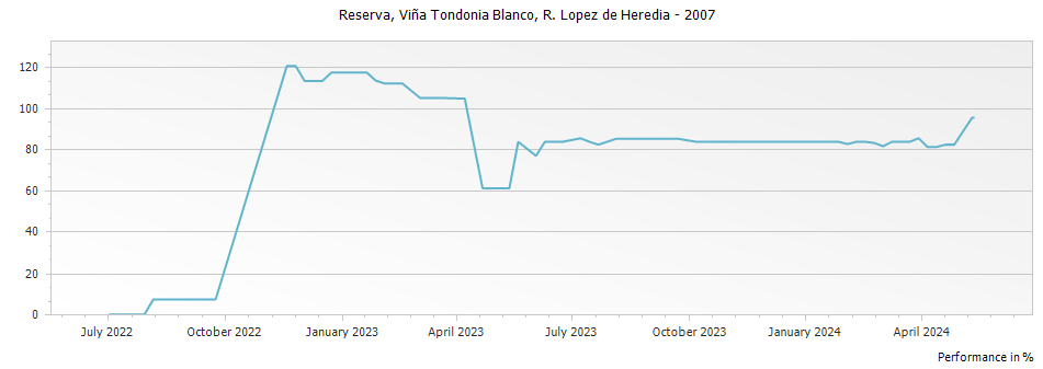 Graph for R. López de Heredia Vina Tondonia Blanco Reserva Rioja – 2007
