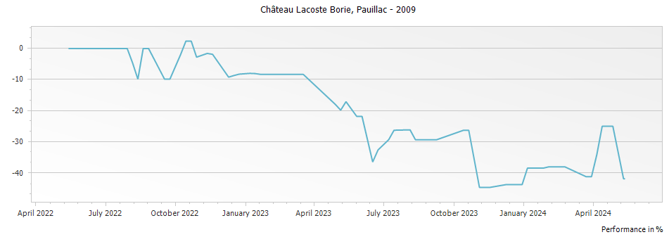 Graph for Chateau Lacoste Borie Pauillac – 2009