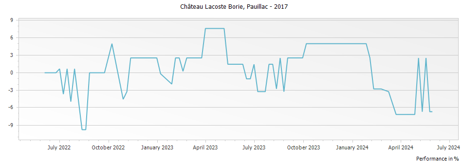 Graph for Chateau Lacoste Borie Pauillac – 2017