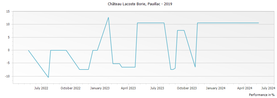 Graph for Chateau Lacoste Borie Pauillac – 2019