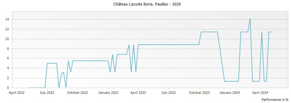 Graph for Chateau Lacoste Borie Pauillac – 2020