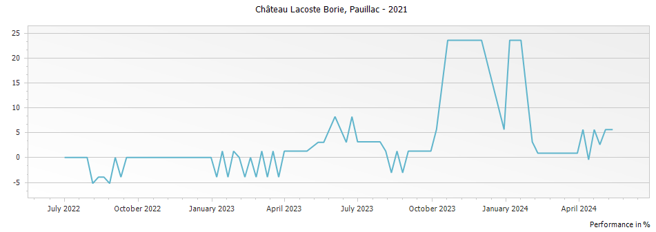 Graph for Chateau Lacoste Borie Pauillac – 2021