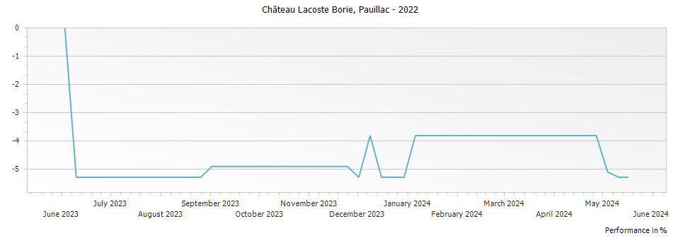 Graph for Chateau Lacoste Borie Pauillac – 2022