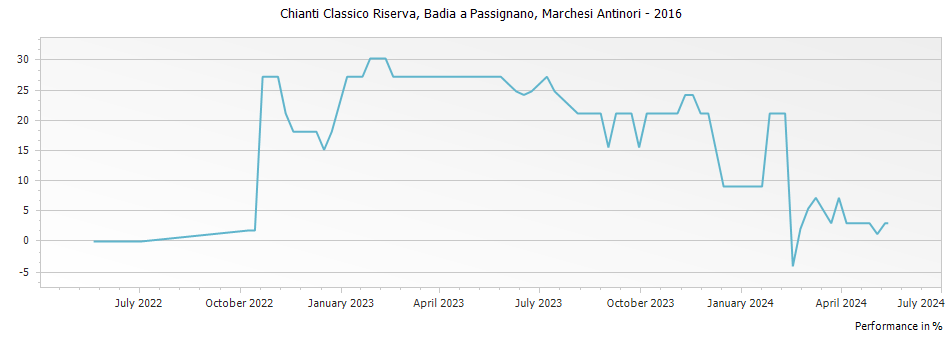Graph for Marchesi Antinori Badia a Passignano Chianti Classico Riserva DOCG – 2016