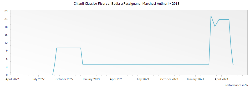 Graph for Marchesi Antinori Badia a Passignano Chianti Classico Riserva DOCG – 2018