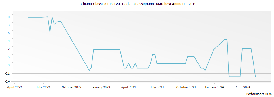 Graph for Marchesi Antinori Badia a Passignano Chianti Classico Riserva DOCG – 2019
