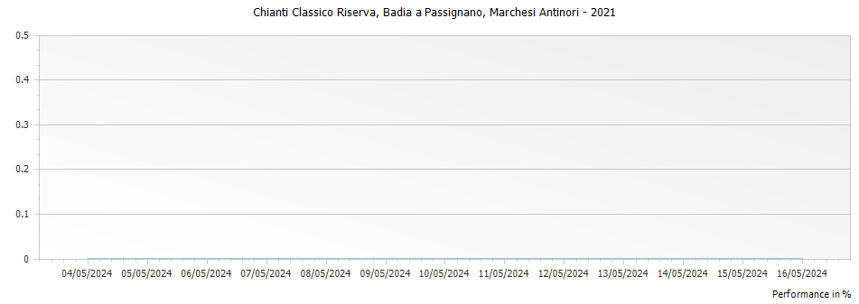 Graph for Marchesi Antinori Badia a Passignano Chianti Classico Riserva DOCG – 2021