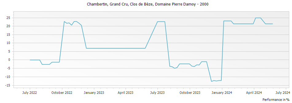 Graph for Domaine Pierre Damoy Chambertin Clos de Beze Grand Cru – 2000