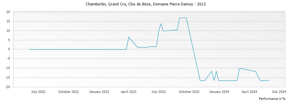 Graph for Domaine Pierre Damoy Chambertin Clos de Beze Grand Cru – 2013