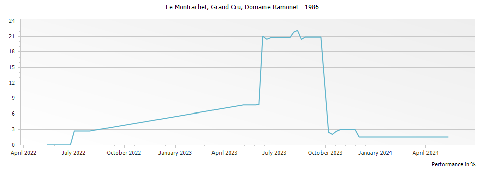 Graph for Domaine Ramonet Montrachet Grand Cru – 1986