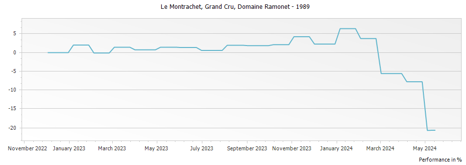 Graph for Domaine Ramonet Montrachet Grand Cru – 1989