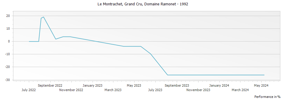 Graph for Domaine Ramonet Montrachet Grand Cru – 1992