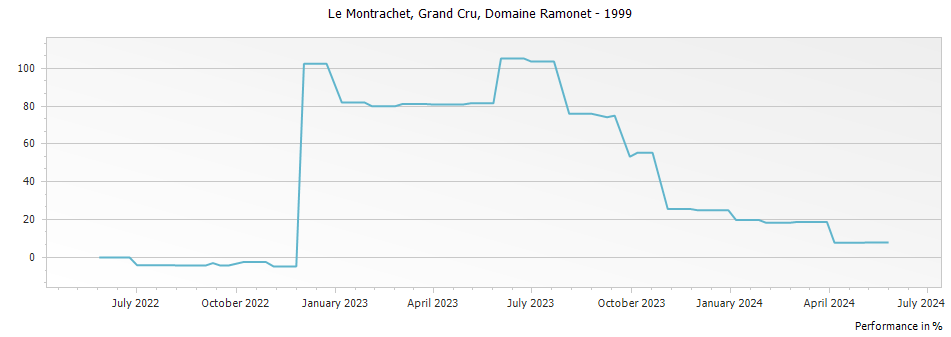 Graph for Domaine Ramonet Montrachet Grand Cru – 1999