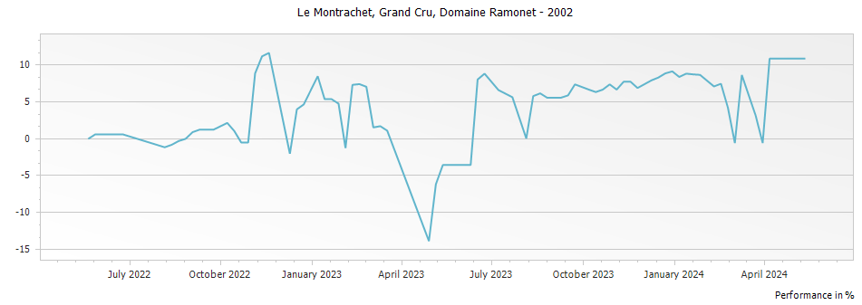 Graph for Domaine Ramonet Montrachet Grand Cru – 2002