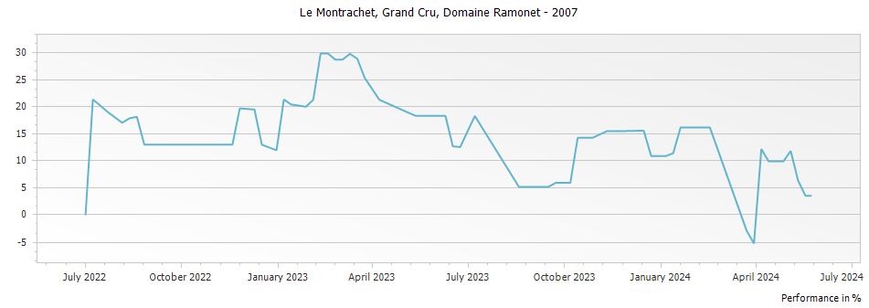 Graph for Domaine Ramonet Montrachet Grand Cru – 2007