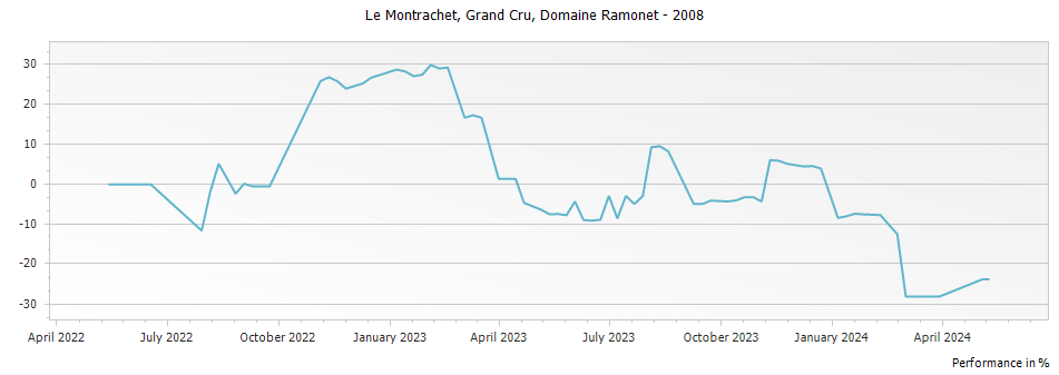 Graph for Domaine Ramonet Montrachet Grand Cru – 2008