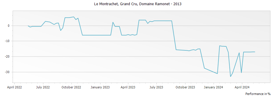 Graph for Domaine Ramonet Montrachet Grand Cru – 2013