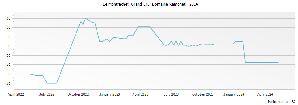 Graph for Domaine Ramonet Montrachet Grand Cru – 2014