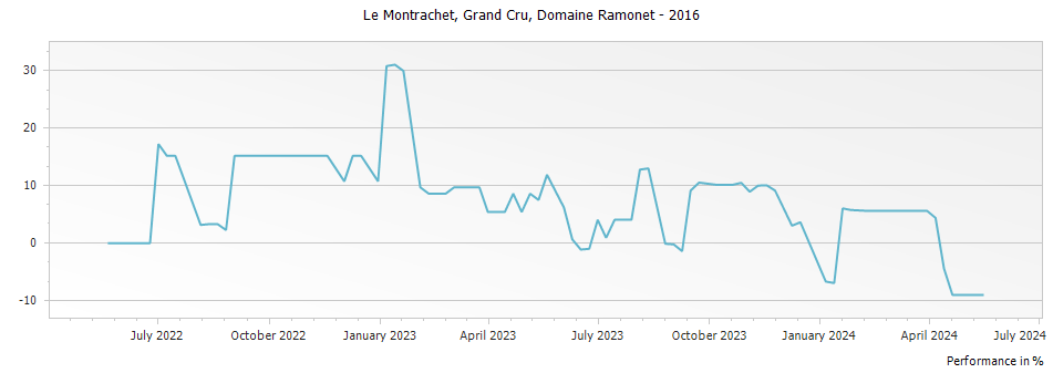 Graph for Domaine Ramonet Montrachet Grand Cru – 2016