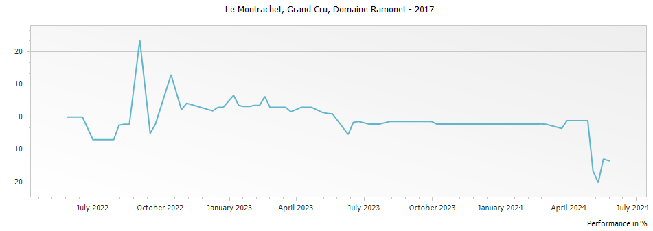 Graph for Domaine Ramonet Montrachet Grand Cru – 2017