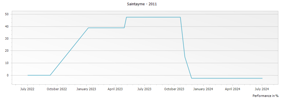Graph for Saintayme Saint Emilion – 2011