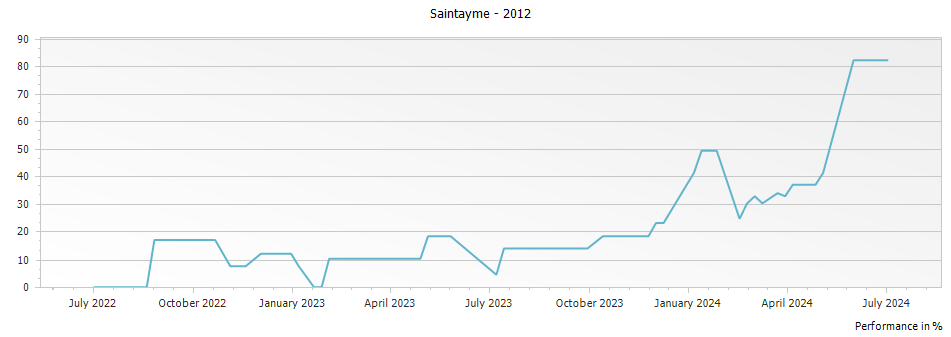 Graph for Saintayme Saint Emilion – 2012