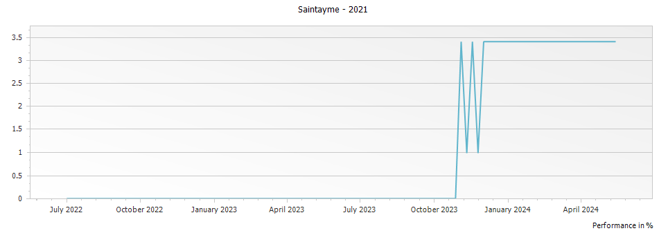 Graph for Saintayme Saint Emilion – 2021