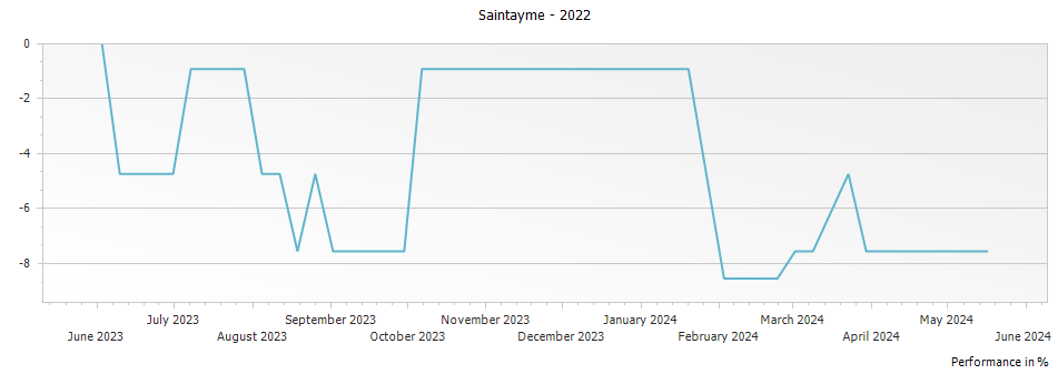Graph for Saintayme Saint Emilion – 2022
