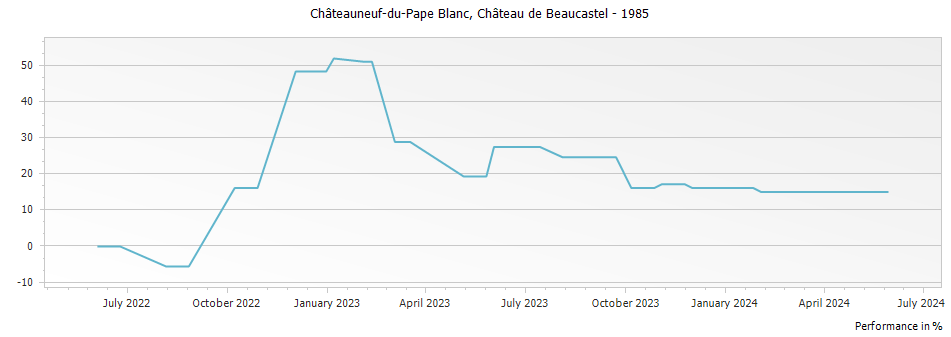 Graph for Chateau de Beaucastel Blanc Chateauneuf du Pape – 1985