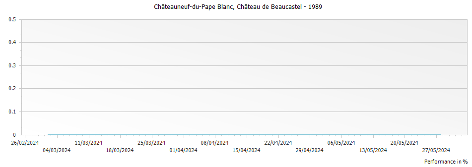 Graph for Chateau de Beaucastel Blanc Chateauneuf du Pape – 1989