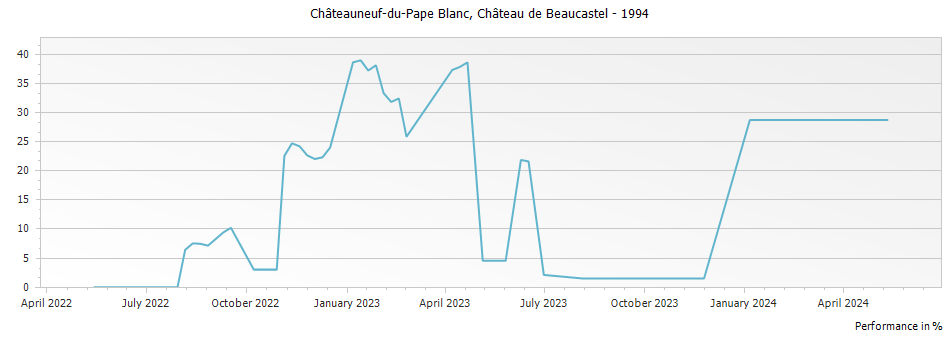 Graph for Chateau de Beaucastel Blanc Chateauneuf du Pape – 1994