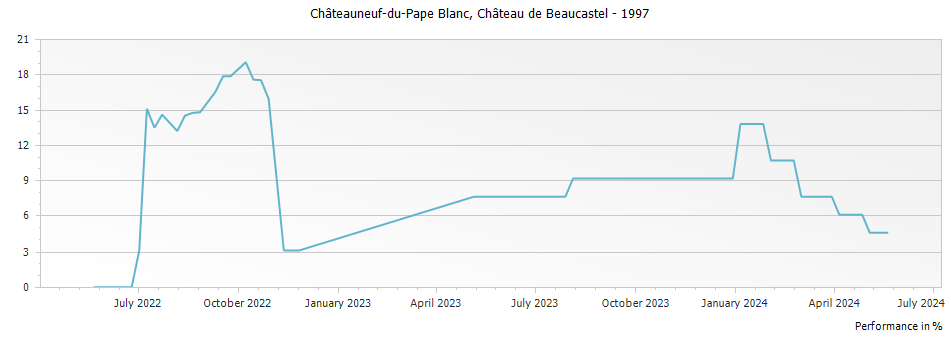 Graph for Chateau de Beaucastel Blanc Chateauneuf du Pape – 1997