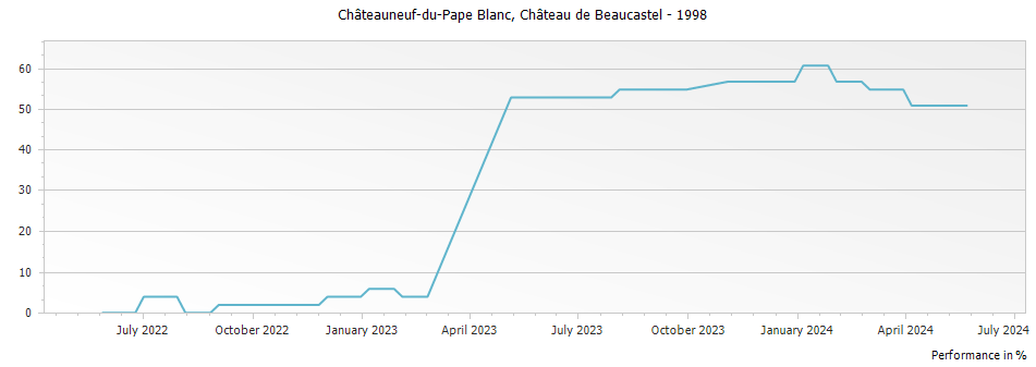 Graph for Chateau de Beaucastel Blanc Chateauneuf du Pape – 1998