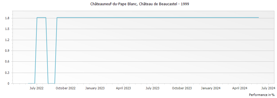 Graph for Chateau de Beaucastel Blanc Chateauneuf du Pape – 1999