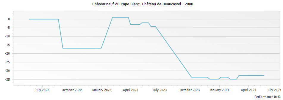 Graph for Chateau de Beaucastel Blanc Chateauneuf du Pape – 2000