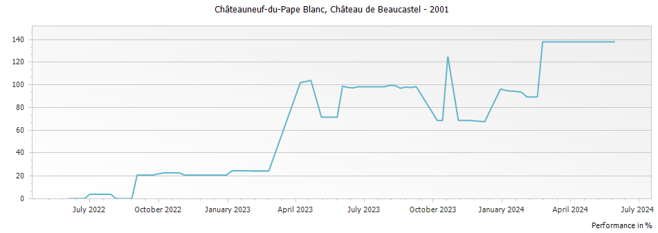 Graph for Chateau de Beaucastel Blanc Chateauneuf du Pape – 2001