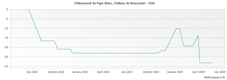 Graph for Chateau de Beaucastel Blanc Chateauneuf du Pape – 2004