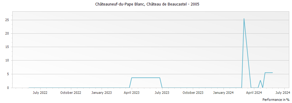 Graph for Chateau de Beaucastel Blanc Chateauneuf du Pape – 2005