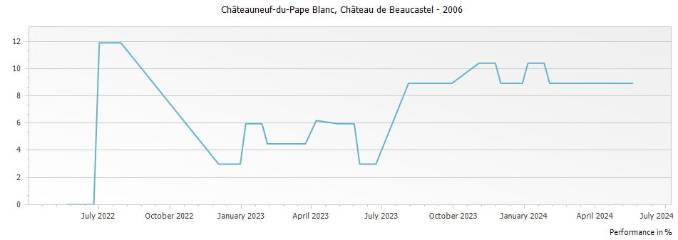 Graph for Chateau de Beaucastel Blanc Chateauneuf du Pape – 2006