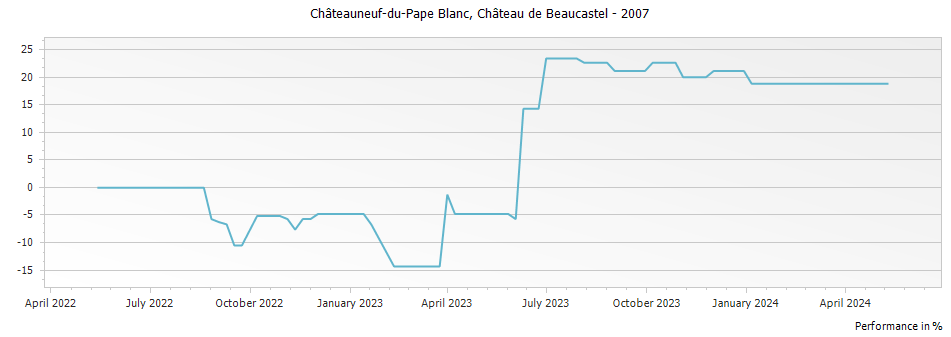 Graph for Chateau de Beaucastel Blanc Chateauneuf du Pape – 2007