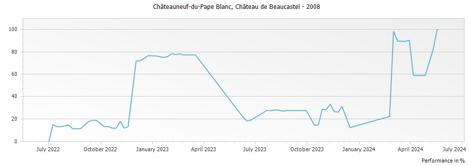 Graph for Chateau de Beaucastel Blanc Chateauneuf du Pape – 2008